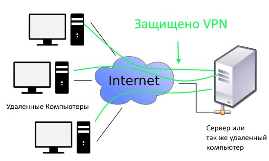 Что такое VPN и зачем он нужен?
